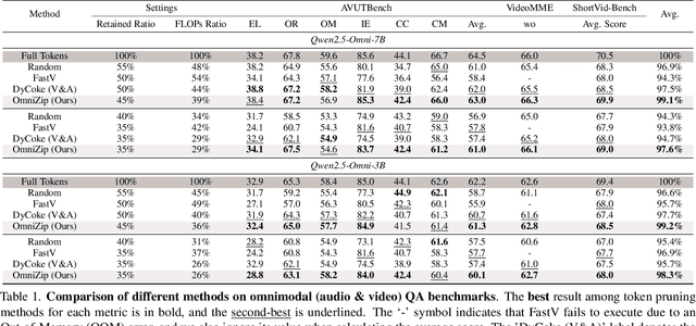 Figure 1 for OmniZip: Audio-Guided Dynamic Token Compression for Fast Omnimodal Large Language Models