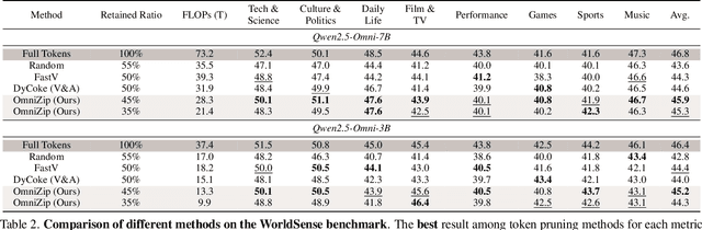 Figure 3 for OmniZip: Audio-Guided Dynamic Token Compression for Fast Omnimodal Large Language Models