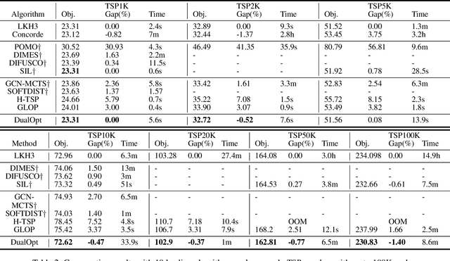 Figure 3 for DualOpt: A Dual Divide-and-Optimize Algorithm for the Large-scale Traveling Salesman Problem