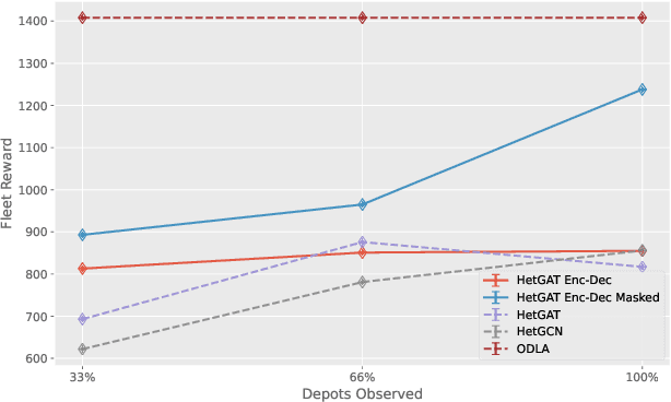 Figure 4 for Graph Attention Multi-Agent Fleet Autonomy for Advanced Air Mobility