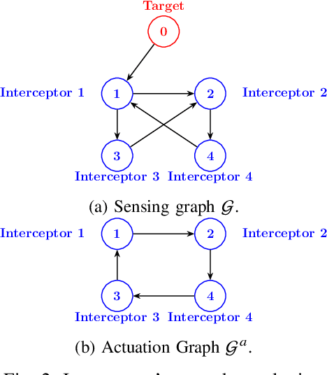 Figure 2 for Nonlinear Cooperative Salvo Guidance with Seeker-Limited Interceptors