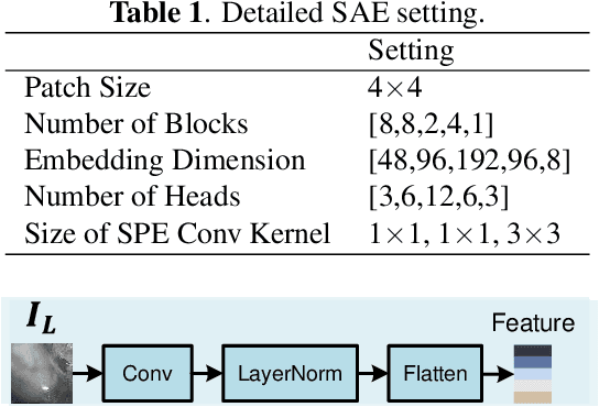 Figure 2 for Attention-Aware Laparoscopic Image Desmoking Network with Lightness Embedding and Hybrid Guided Embedding