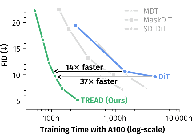 Figure 1 for TREAD: Token Routing for Efficient Architecture-agnostic Diffusion Training