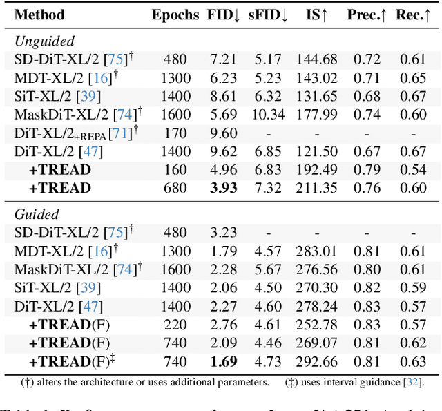 Figure 2 for TREAD: Token Routing for Efficient Architecture-agnostic Diffusion Training