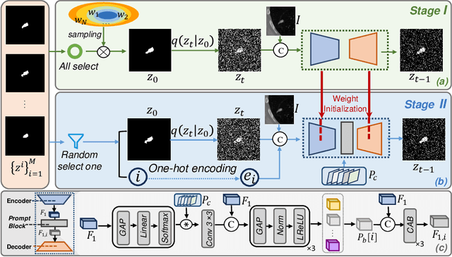 Figure 1 for DiffOSeg: Omni Medical Image Segmentation via Multi-Expert Collaboration Diffusion Model