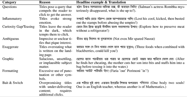 Figure 1 for BanglaBait: Semi-Supervised Adversarial Approach for Clickbait Detection on Bangla Clickbait Dataset