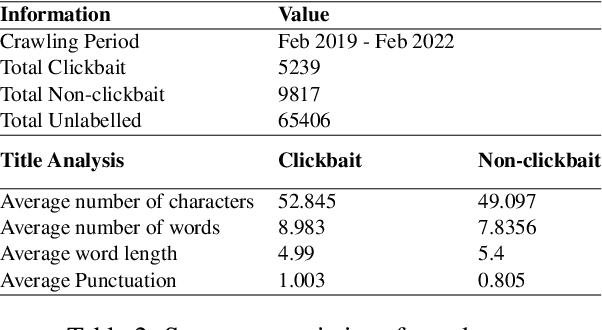 Figure 3 for BanglaBait: Semi-Supervised Adversarial Approach for Clickbait Detection on Bangla Clickbait Dataset