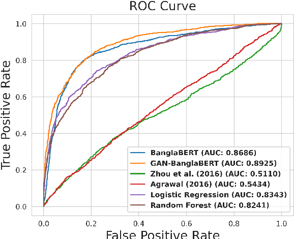 Figure 4 for BanglaBait: Semi-Supervised Adversarial Approach for Clickbait Detection on Bangla Clickbait Dataset