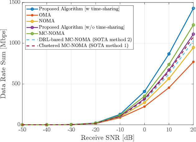 Figure 3 for Optimum Power-Subcarrier Allocation and Time-Sharing in Multicarrier NOMA Uplink