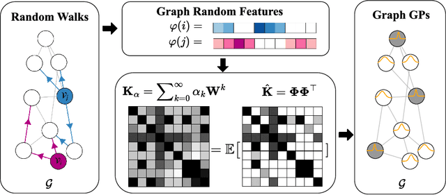 Figure 1 for Graph Random Features for Scalable Gaussian Processes