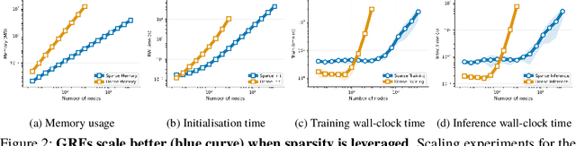 Figure 3 for Graph Random Features for Scalable Gaussian Processes