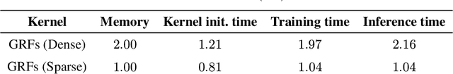 Figure 2 for Graph Random Features for Scalable Gaussian Processes