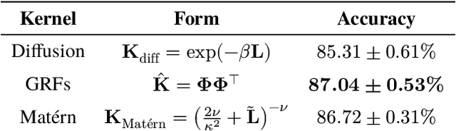 Figure 4 for Graph Random Features for Scalable Gaussian Processes