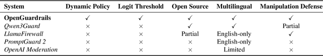 Figure 2 for OpenGuardrails: An Open-Source Context-Aware AI Guardrails Platform