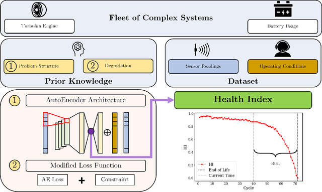 Figure 1 for Health Index Estimation Through Integration of General Knowledge with Unsupervised Learning