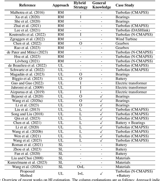 Figure 2 for Health Index Estimation Through Integration of General Knowledge with Unsupervised Learning