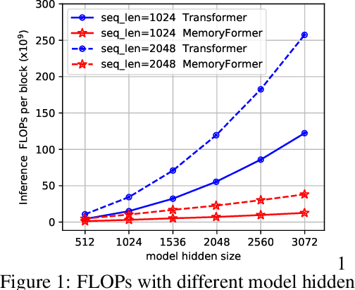 Figure 1 for MemoryFormer: Minimize Transformer Computation by Removing Fully-Connected Layers