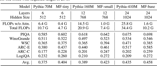 Figure 2 for MemoryFormer: Minimize Transformer Computation by Removing Fully-Connected Layers