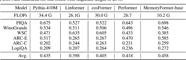 Figure 4 for MemoryFormer: Minimize Transformer Computation by Removing Fully-Connected Layers