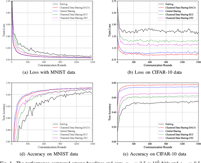 Figure 4 for Faster Convergence on Heterogeneous Federated Edge Learning: An Adaptive Sidelink-Assisted Data Multicasting Approach