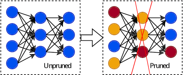 Figure 1 for Can Unstructured Pruning Reduce the Depth in Deep Neural Networks?