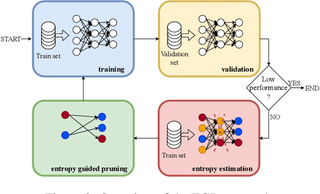 Figure 3 for Can Unstructured Pruning Reduce the Depth in Deep Neural Networks?