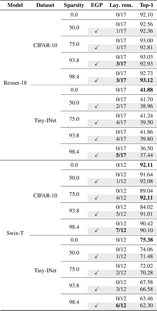 Figure 2 for Can Unstructured Pruning Reduce the Depth in Deep Neural Networks?