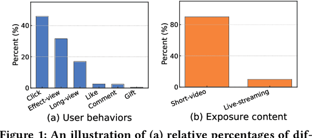 Figure 1 for FARM: Frequency-Aware Model for Cross-Domain Live-Streaming Recommendation