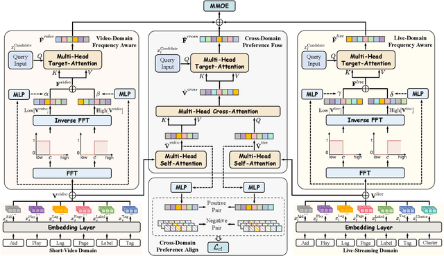 Figure 3 for FARM: Frequency-Aware Model for Cross-Domain Live-Streaming Recommendation