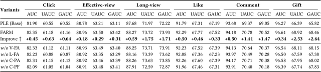 Figure 2 for FARM: Frequency-Aware Model for Cross-Domain Live-Streaming Recommendation