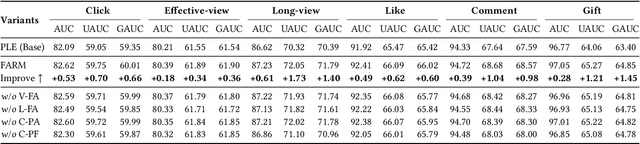 Figure 4 for FARM: Frequency-Aware Model for Cross-Domain Live-Streaming Recommendation