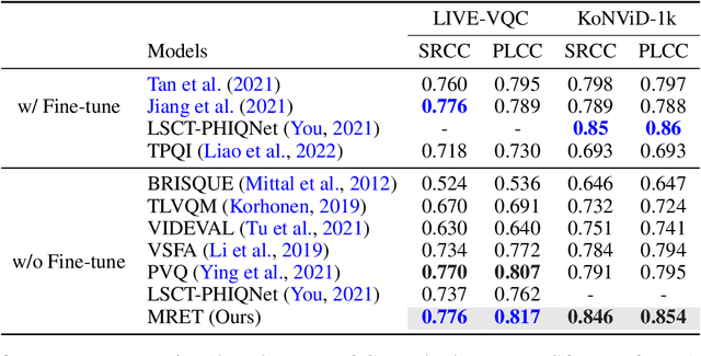 Figure 4 for MRET: Multi-resolution Transformer for Video Quality Assessment