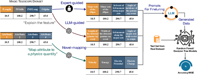 Figure 1 for On The Role of Prompt Construction In Enhancing Efficacy and Efficiency of LLM-Based Tabular Data Generation