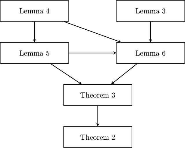 Figure 1 for First and Second Order Approximations to Stochastic Gradient Descent Methods with Momentum Terms