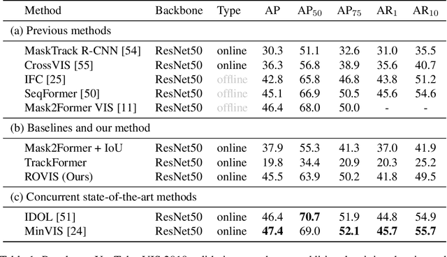 Figure 2 for Robust Online Video Instance Segmentation with Track Queries