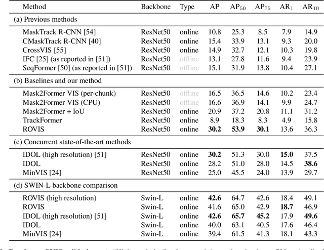 Figure 4 for Robust Online Video Instance Segmentation with Track Queries