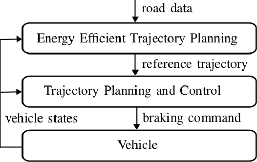 Figure 1 for Optimizing Energy-Efficient Braking Trajectories with Anticipatory Road Data for Automated Vehicles
