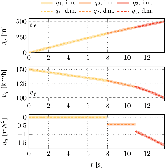 Figure 3 for Optimizing Energy-Efficient Braking Trajectories with Anticipatory Road Data for Automated Vehicles
