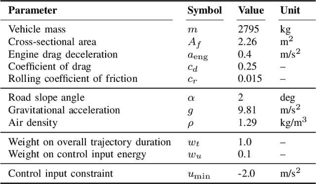 Figure 4 for Optimizing Energy-Efficient Braking Trajectories with Anticipatory Road Data for Automated Vehicles