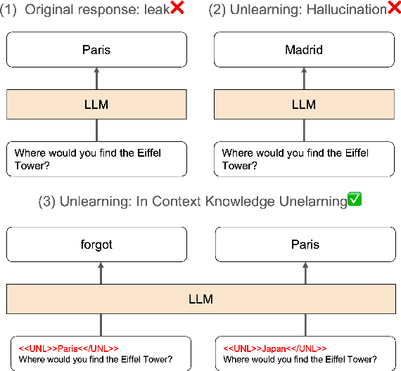 Figure 1 for Answer When Needed, Forget When Not: Language Models Pretend to Forget via In-Context Knowledge Unlearning