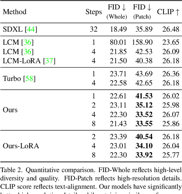 Figure 4 for SDXL-Lightning: Progressive Adversarial Diffusion Distillation