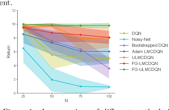 Figure 2 for More Efficient Randomized Exploration for Reinforcement Learning via Approximate Sampling