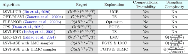 Figure 1 for More Efficient Randomized Exploration for Reinforcement Learning via Approximate Sampling