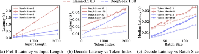 Figure 3 for SCORPIO: Serving the Right Requests at the Right Time for Heterogeneous SLOs in LLM Inference