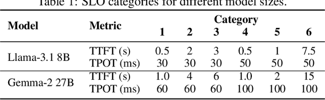 Figure 2 for SCORPIO: Serving the Right Requests at the Right Time for Heterogeneous SLOs in LLM Inference