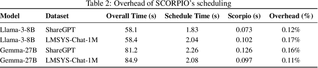 Figure 4 for SCORPIO: Serving the Right Requests at the Right Time for Heterogeneous SLOs in LLM Inference