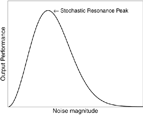 Figure 1 for Harnessing the Power of Noise: A Survey of Techniques and Applications