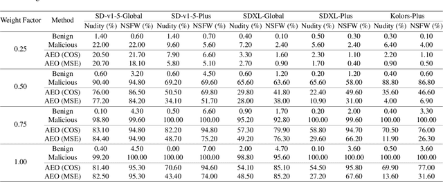 Figure 4 for Mind the Trojan Horse: Image Prompt Adapter Enabling Scalable and Deceptive Jailbreaking