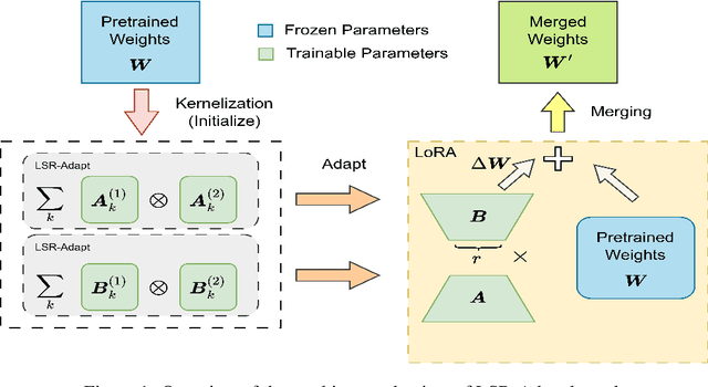 Figure 1 for LSR-Adapt: Ultra-Efficient Parameter Tuning with Matrix Low Separation Rank Kernel Adaptation