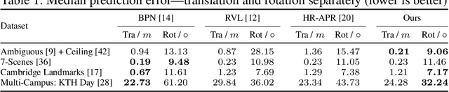 Figure 2 for Quantifying Epistemic Uncertainty in Absolute Pose Regression